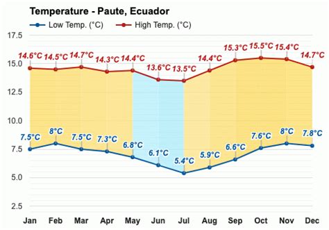 Clima y tiempo promedio durante todo el año en。